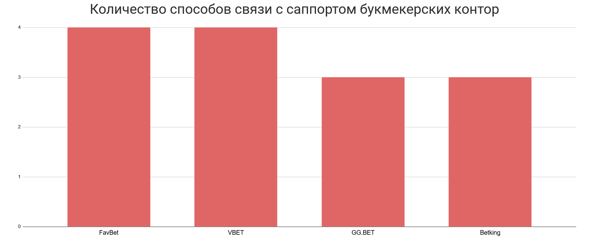 количество способов связи со службой поддержки
