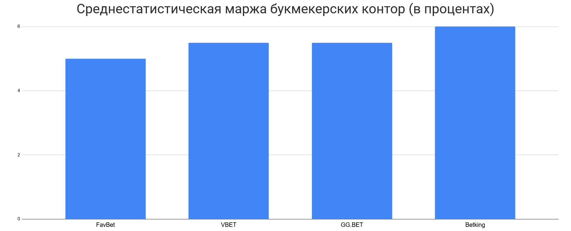 маржа букмекерских контор